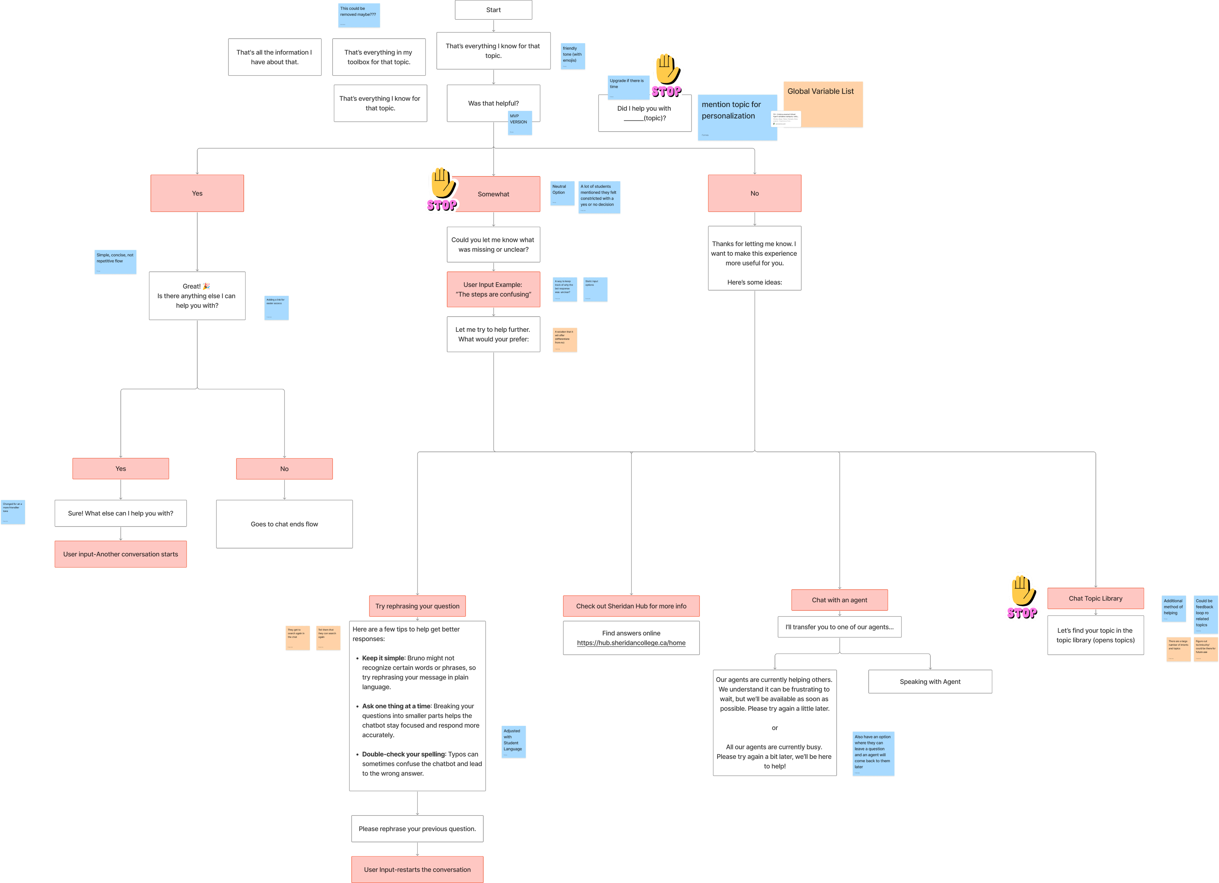 Screenshot of the flowchart we used to ideate solutions for the endcap, ended up improving by: adding friendly language, shortended content, additional fallback article, and personlization based on student authorization.
