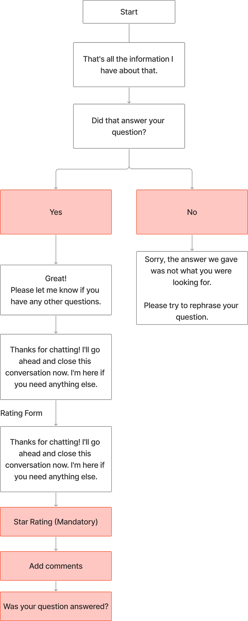 Original endcap conversation flow.