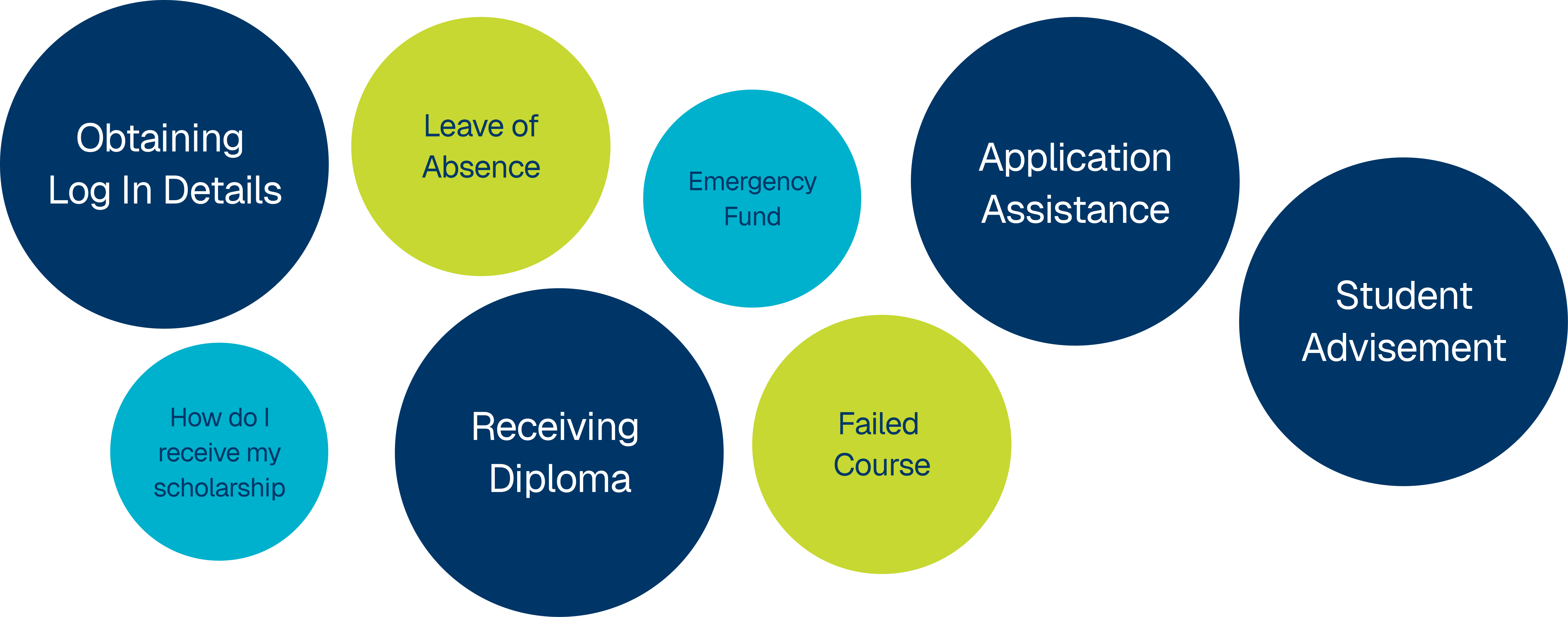 Data visuzalation showing which new topics were added and their prevelance in chatlogs by the size of the circle.