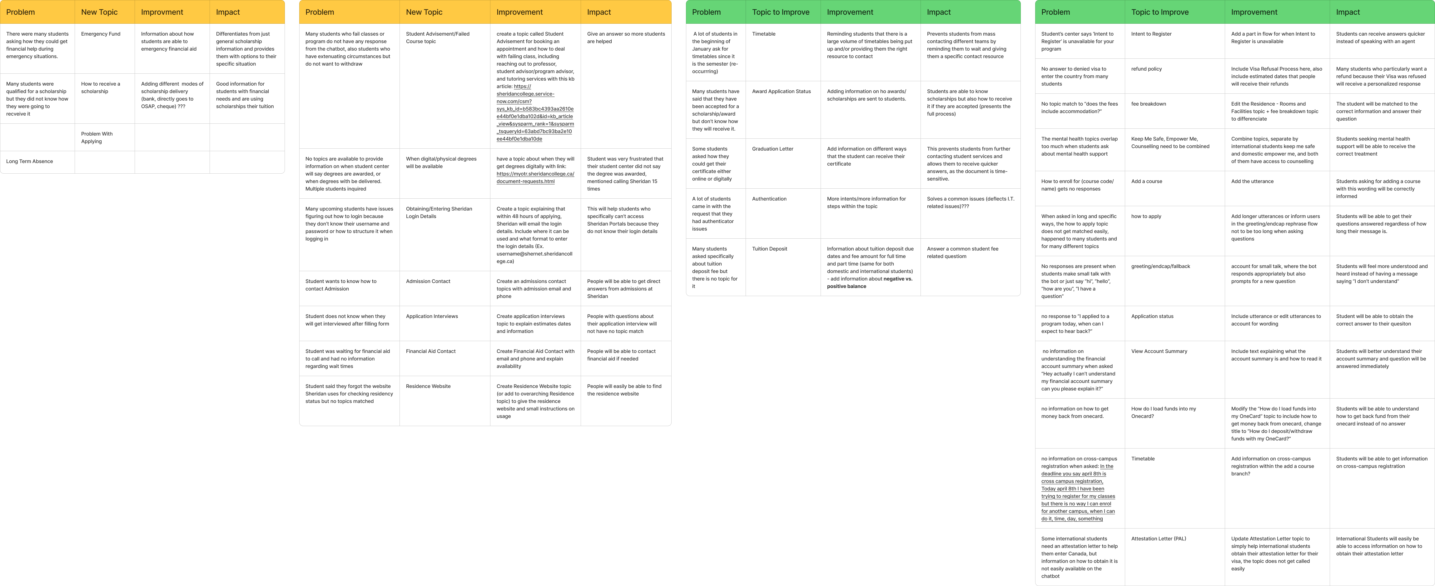 Tables used to track which topics need changes (green) or to be added (yellow).