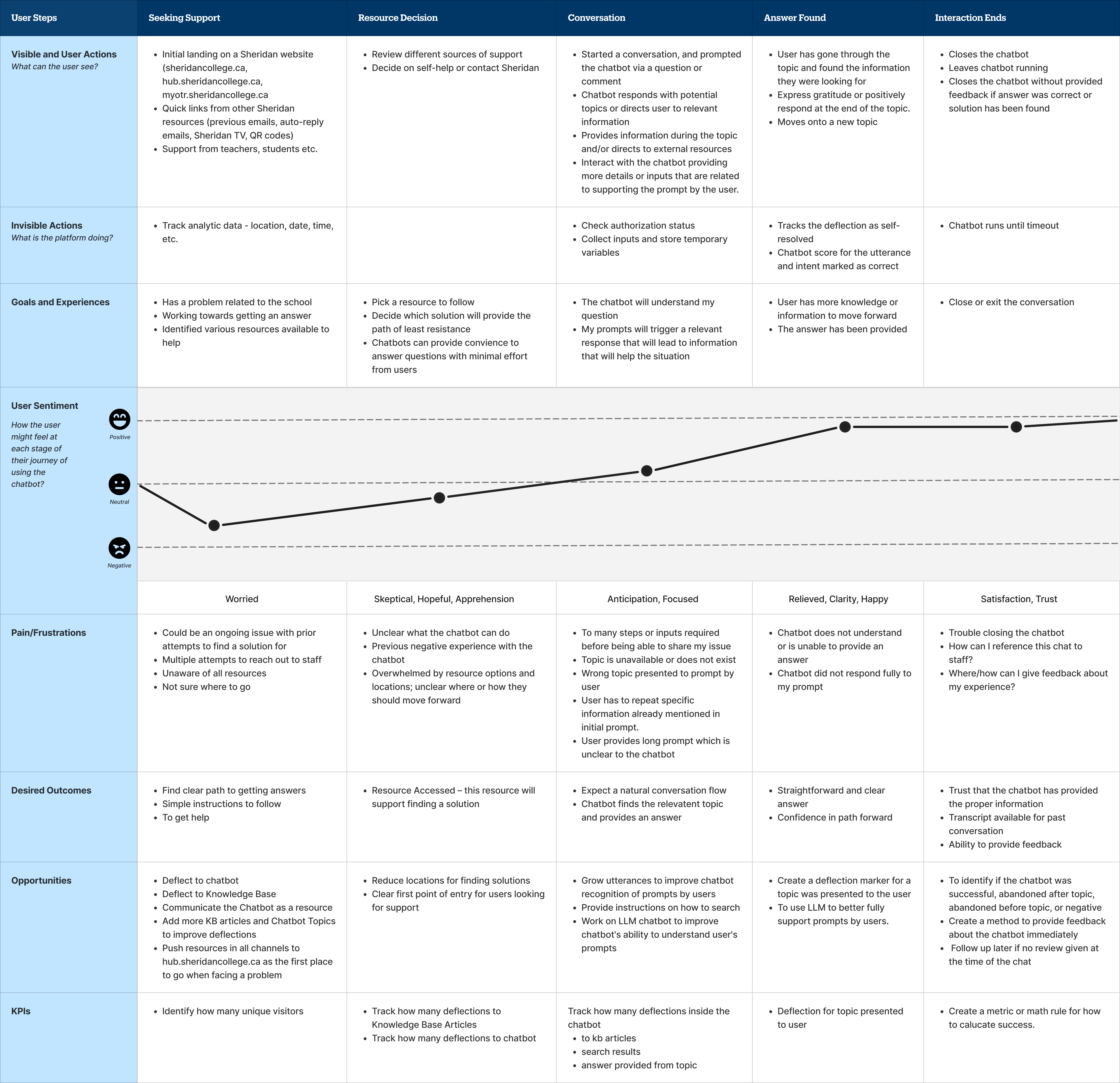 Sceenshot of our user journey map. Student starts by feeling worried and ends up feeling satisfied.